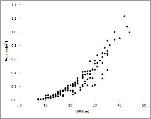 상수리나무의 흉고직경 대 재적