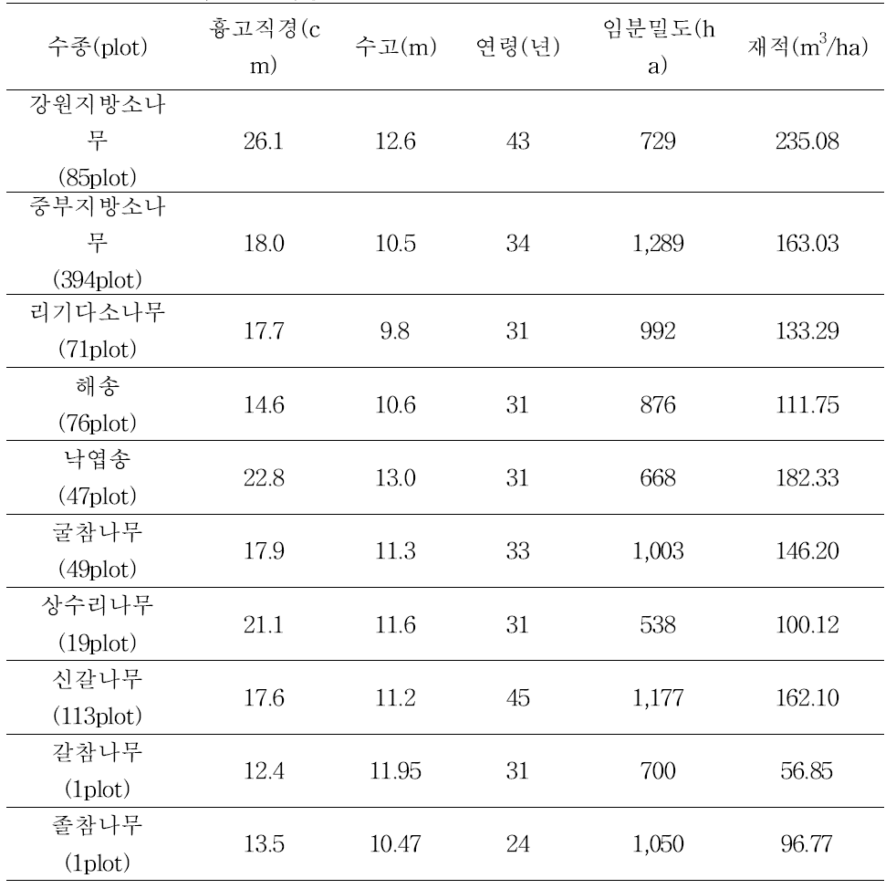 수종별 임분 통계량