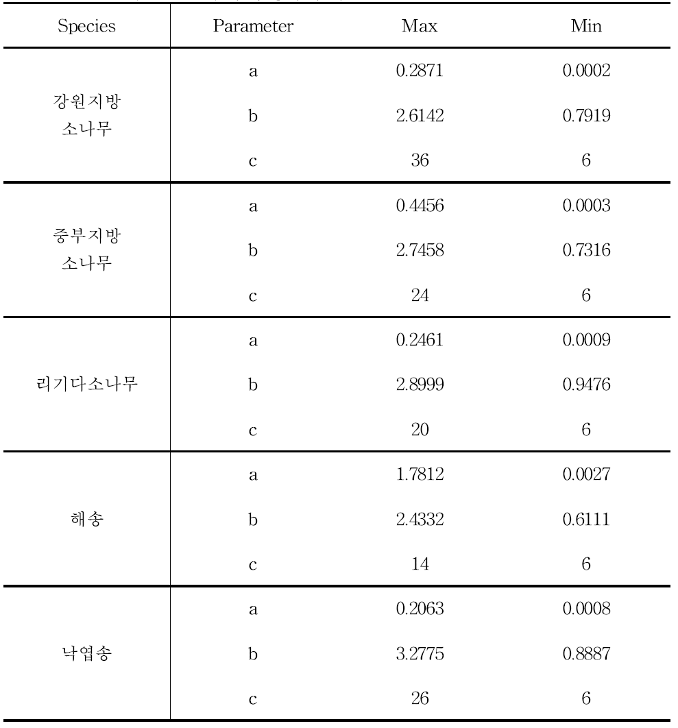 주요 수종별 모수의 추정치 범위(1)