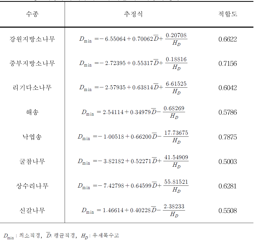 평균직경과 우세목 수고에 의한 최소직경 추정식