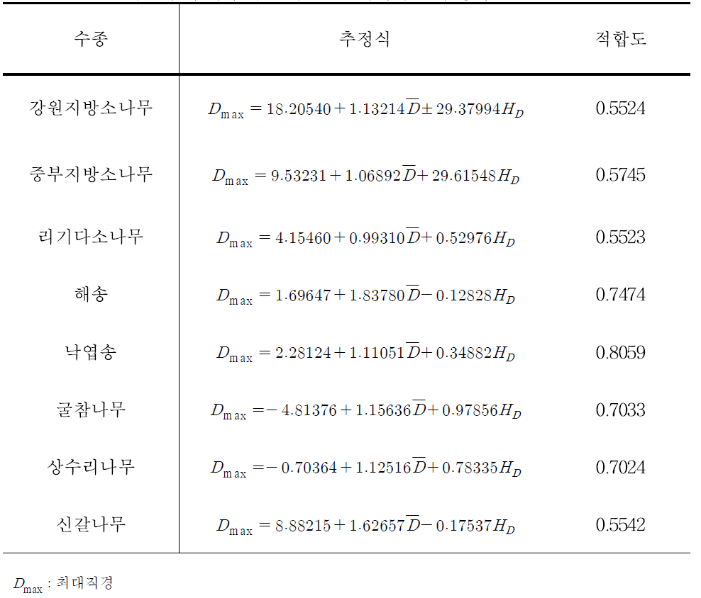 평균직경과 우세목 수고에 의한 최대직경 추정식