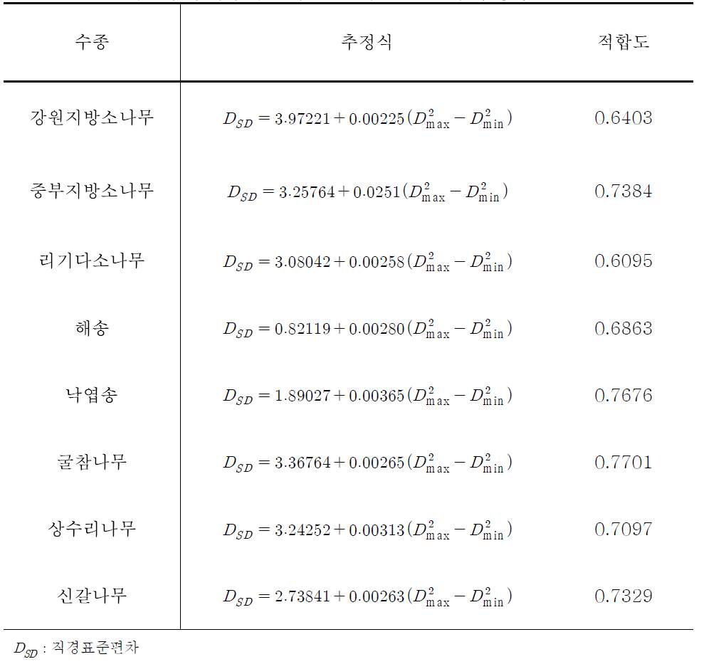 평균직경과 우세목 수고에 의한 직경표준편차 추정식