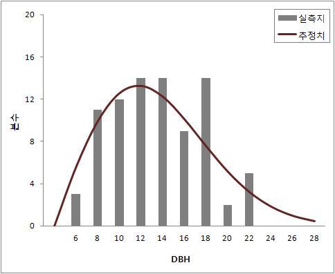 직경분포 실측치와 모수복구에 의한 추정치 비교(강원지방 소나무-표준지 2884604)