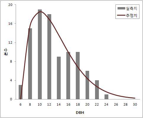 직경분포 실측치와 모수복구에 의한 추정치 비교(중부지방소나무-표준지 1643724)