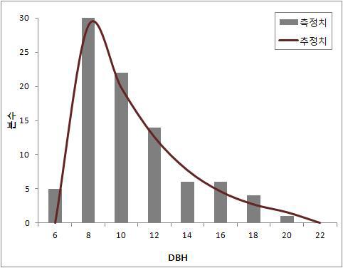 직경분포 실측치와 모수복구에 의한 추정치 비교(해송 3241561)
