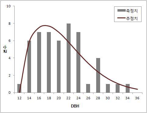 직경분포 실측치와 모수복구에 의한 추정치 비교 (낙엽송 2682724)
