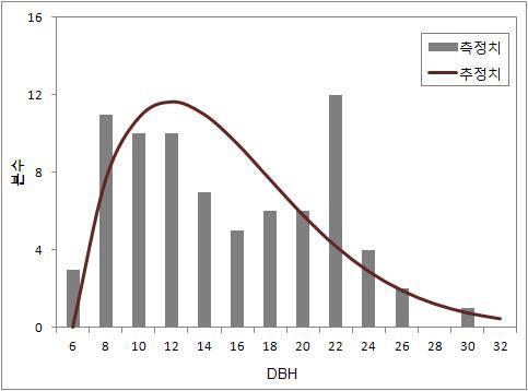 직경분포 실측치와 모수복구에 의한 추정치 비교 (굴참나무 2003281)