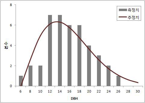 직경분포 실측치와 모수복구에 의한 추정치 비교 (상수리나무 2204961)