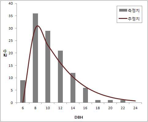 직경분포 실측치와 모수복구에 의한 추정치 비교(신갈나무 2562083)