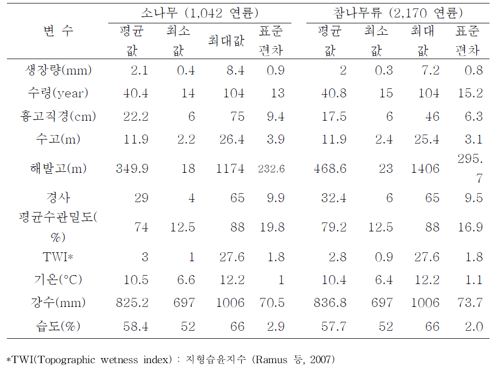 분석을 위해 사용된 중부지역 변수의 요약