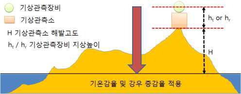 해발고도 관측 값의 추정/보정