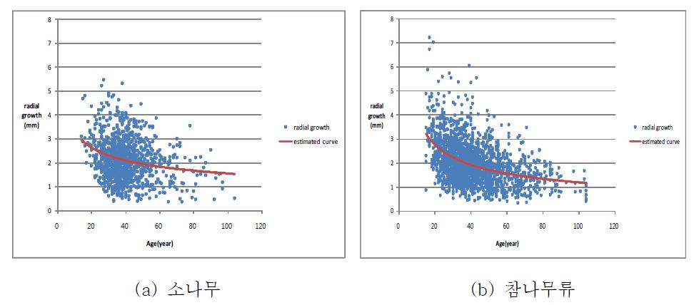 중부지방 표준 생장량 분포와 추정선