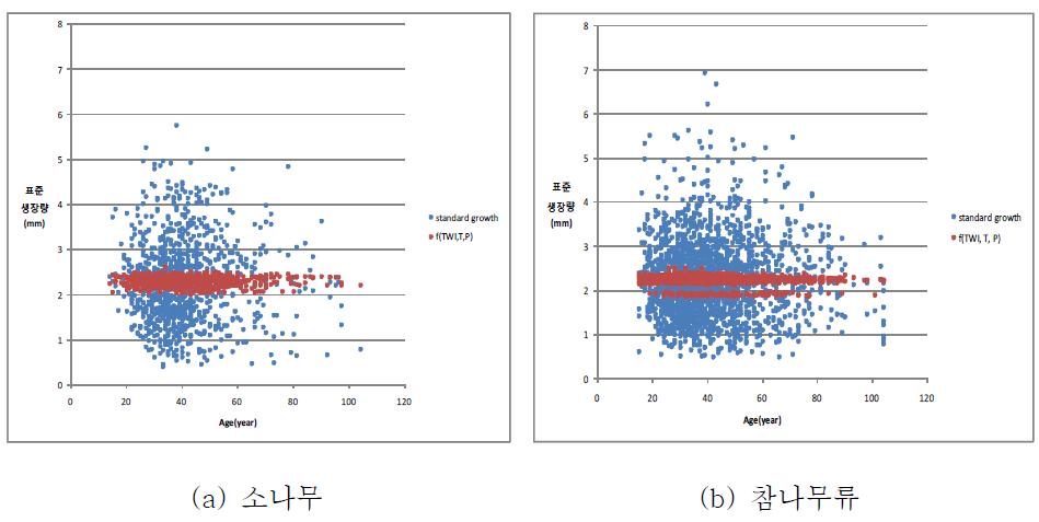 중부지방의 표준생장량과 GAM을 이용한 추정 표준생장량