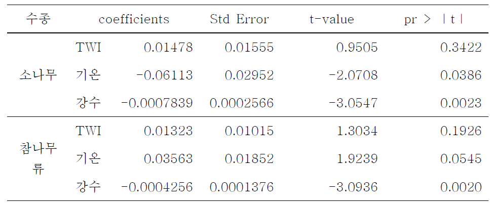 Generalized Additive Models의 추정계수 및 관련된 통계량