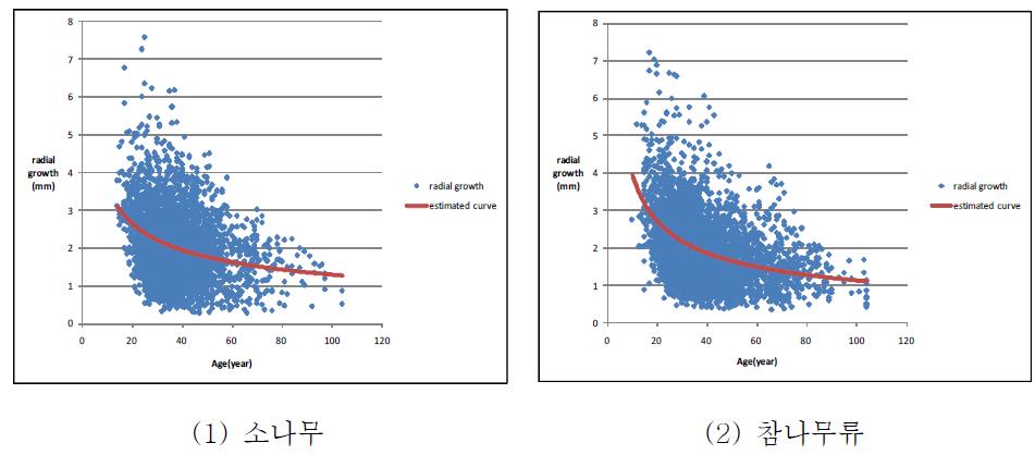 전국 표준 생장량 분포와 추정선