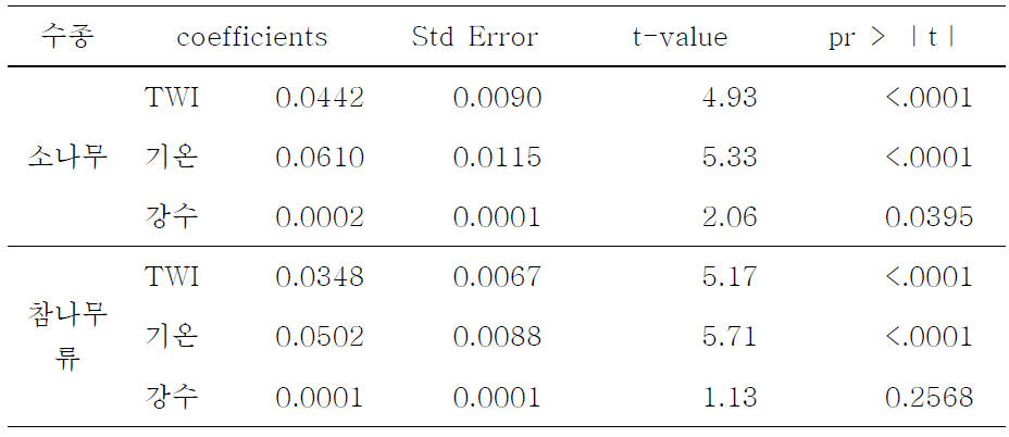 Generalized Additive Models의 추정계수 및 관련된 통계량(전국)