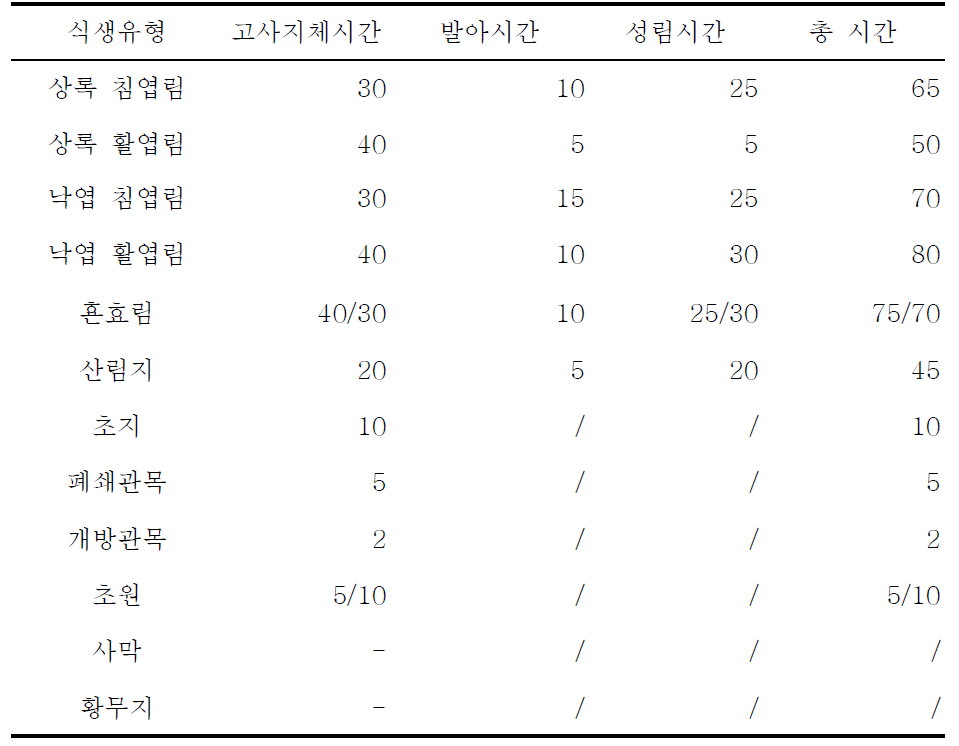 기후변화에 대한 각 식생의 지체시간