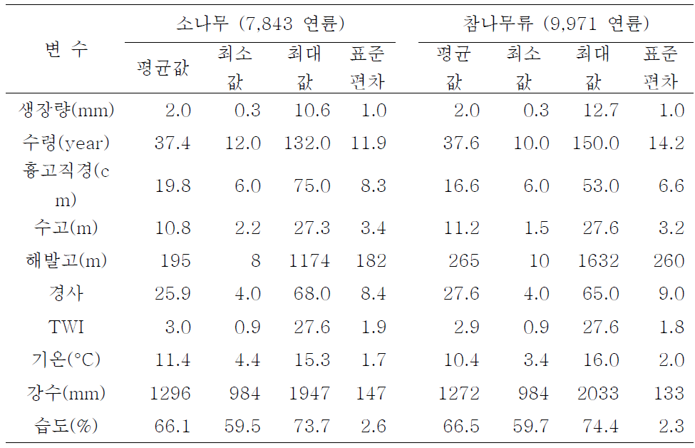 분석을 위해 사용된 변수의 요약