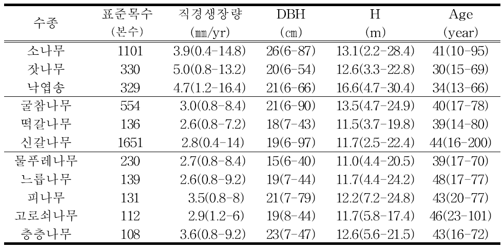 측정인자의 평균값 (최소 - 최대)