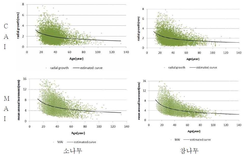 생장량의 분포와 추정생장곡선