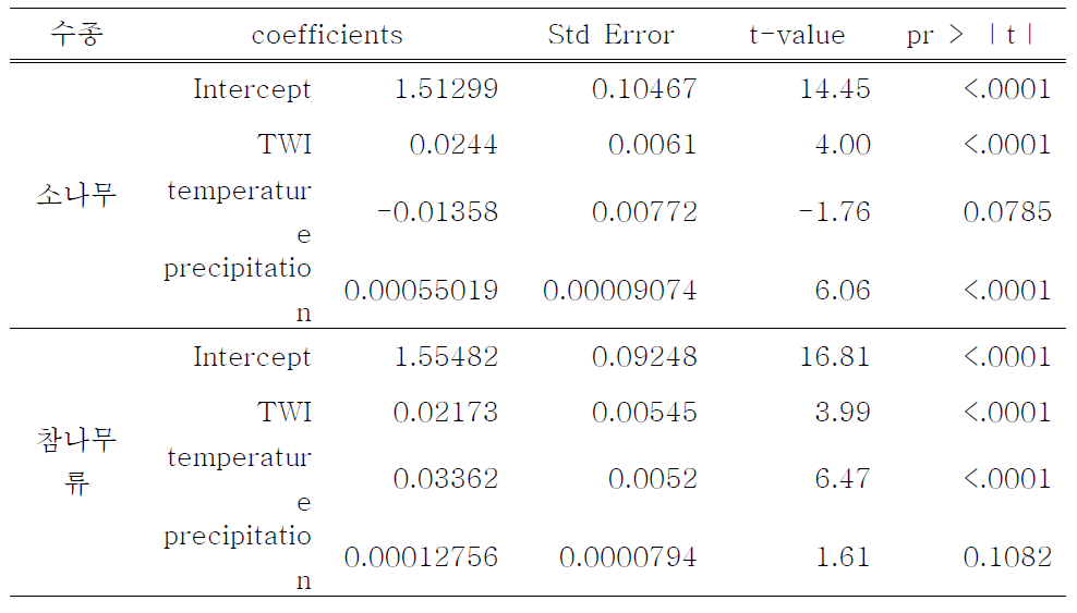 Generalized Additive Models의 모수추정 및 관련 통계량(CAI)