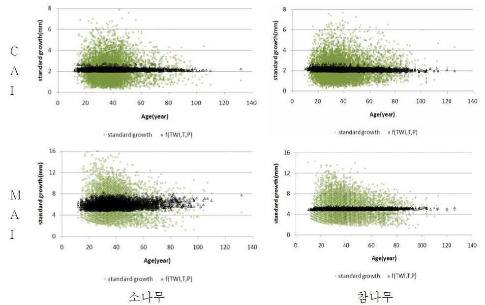 표준생장량의 분포와 GAM을 통한 추정표준생장 분포