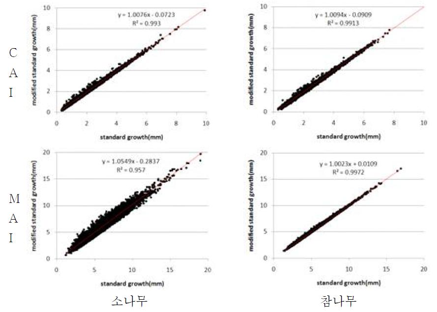 표준생장량과 변형표준생장량의 교차검증