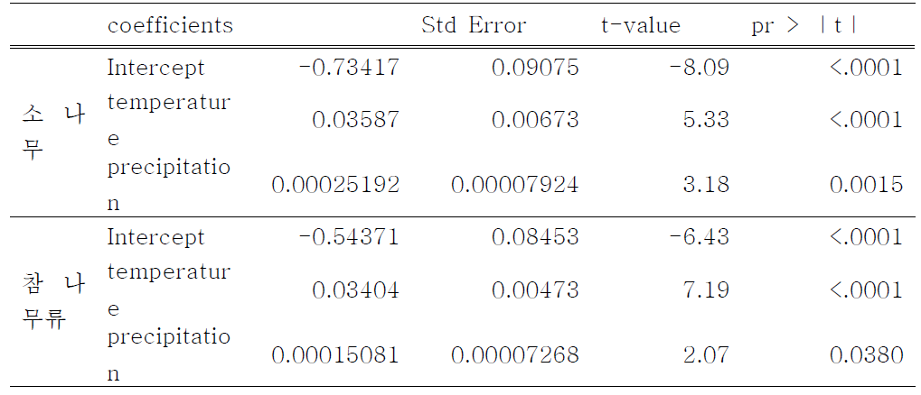 Generalized Additive Models의 모수추정 및 관련 통계량