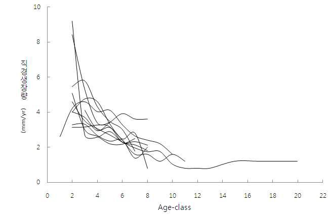 주요 수종의 영급별 평균 직경생장량