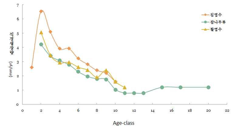침엽수, 참나무류, 활엽수의 영급에 따른 연평균 직경생장량의 변화