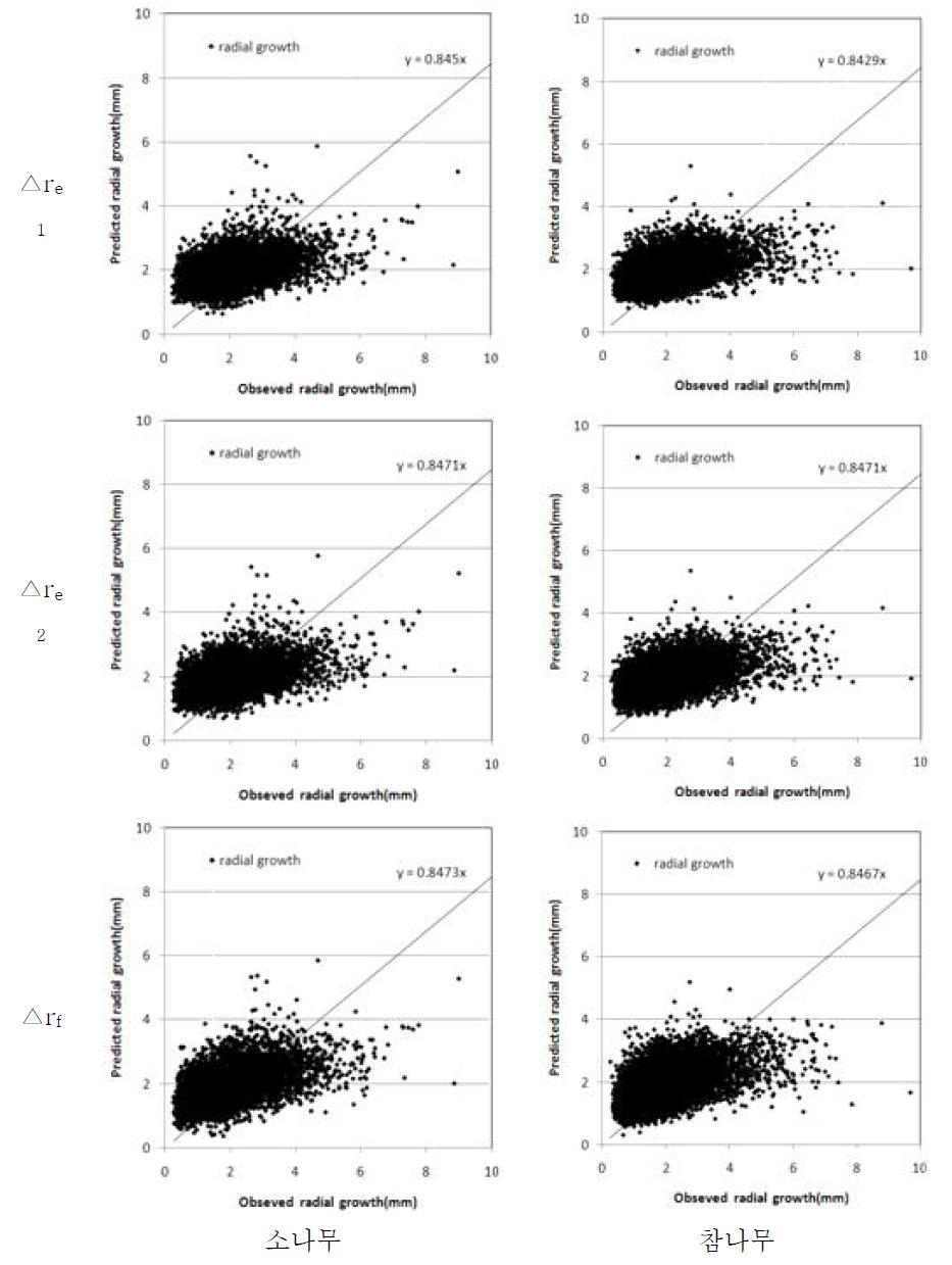 실제생장량과 추정생장량의 교차검증