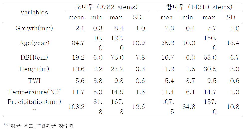 분석에 사용된 소나무와 참나무류 자료의 기술적 통계량