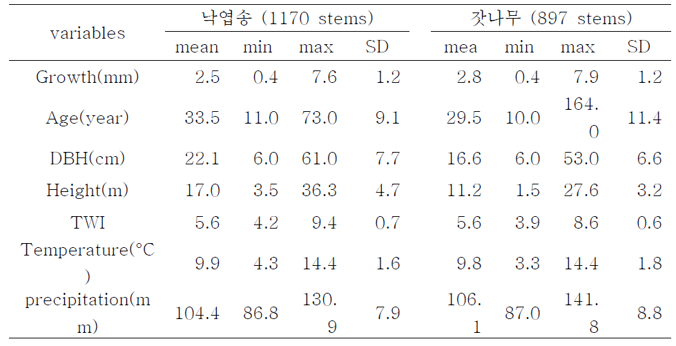 분석에 사용된 낙엽송과 잣나무 자료의 기술적 통계량