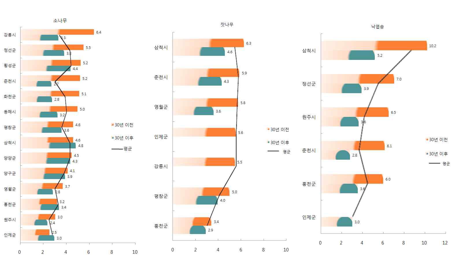 강원도내 시·군별 생장량 비교