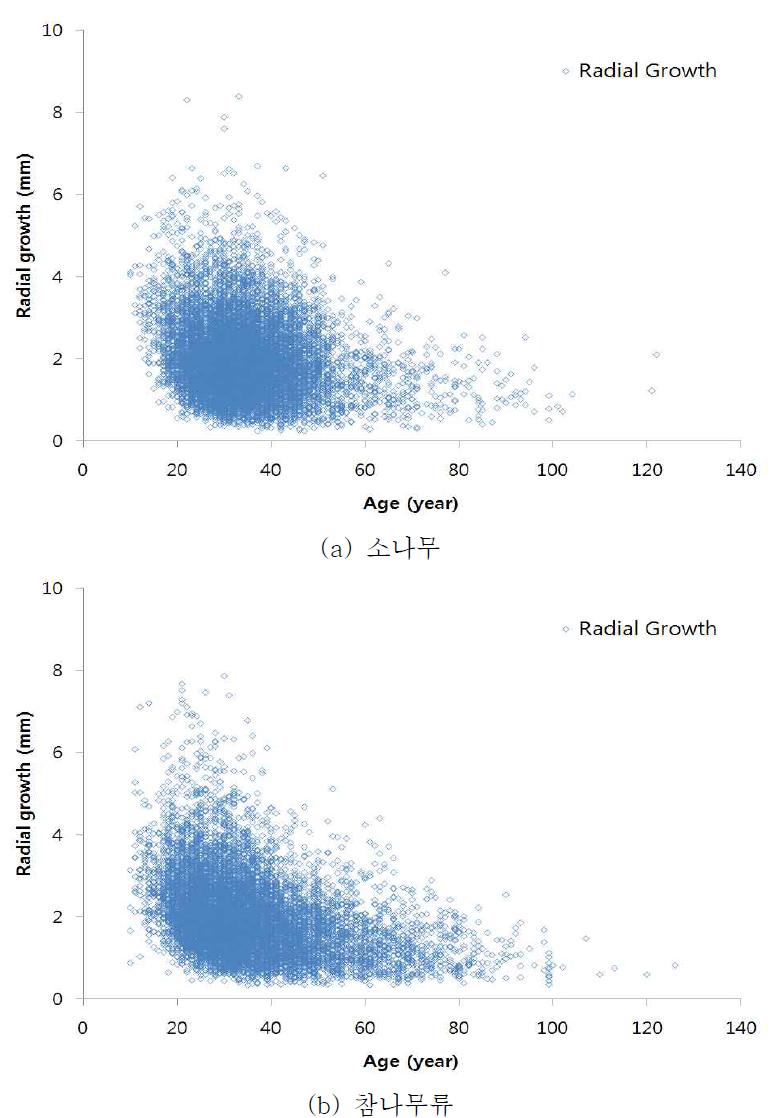 수종별 연령에 따른 반경연령생장량 분포(소나무, 참나무류)