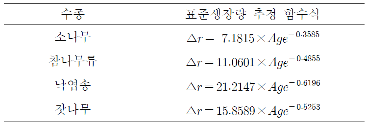 수종별 표준생장량 추정 함수식