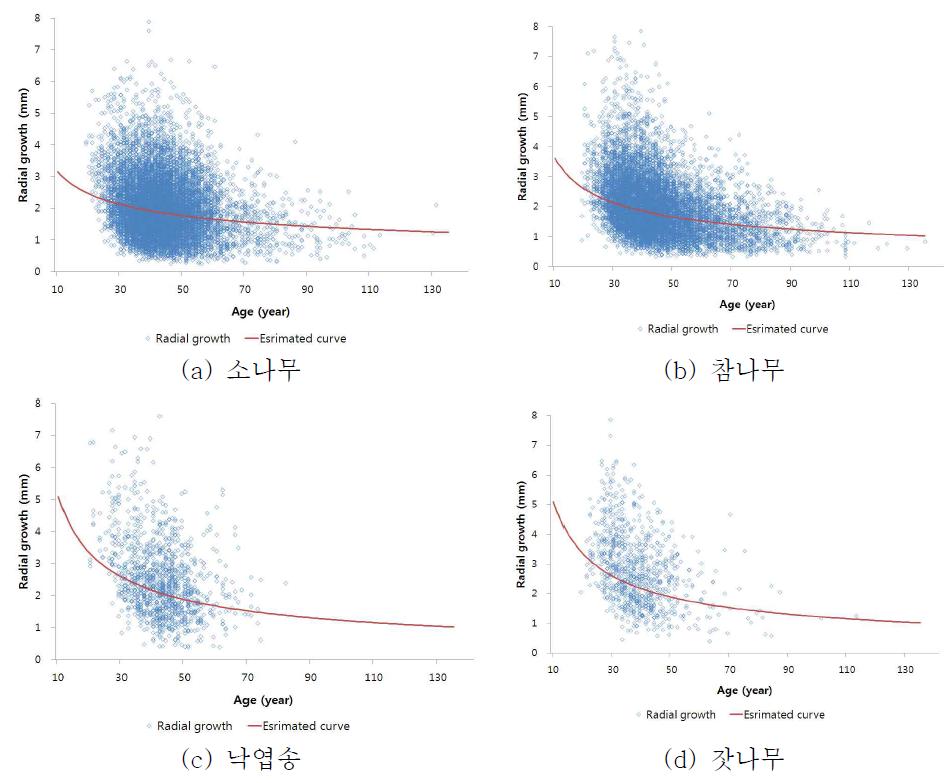 반경연령생량의 분포와 추정생장곡선