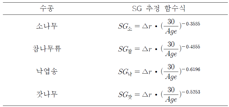 수종별 SG 추정 함수식