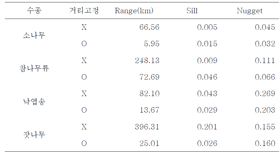 표준생장량에 대한 Variogram 분석 결과