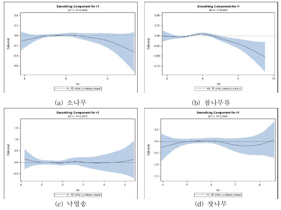 모형잔차에 대한 기상인자의 부분효과 (TWI)