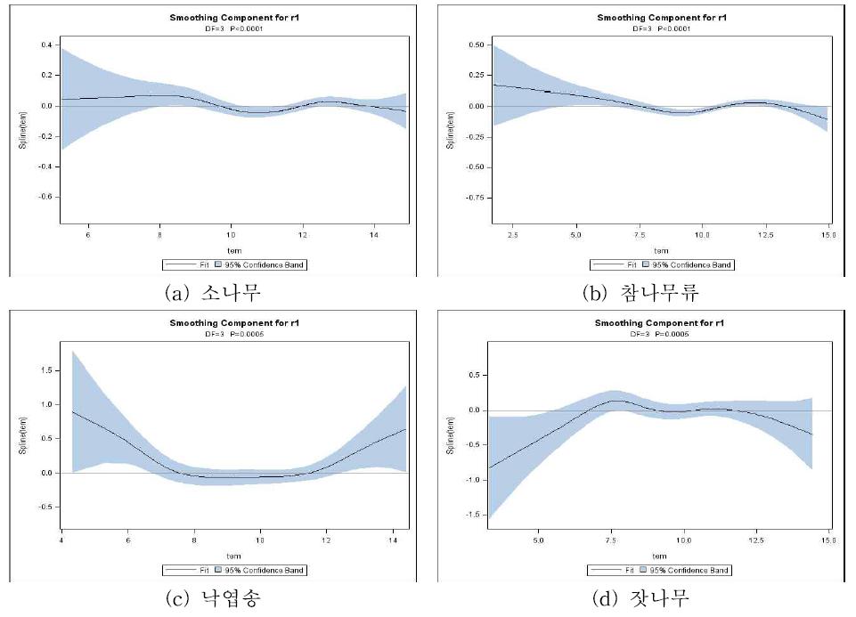 모형잔차에 대한 기상인자의 부분효과 (TEM)