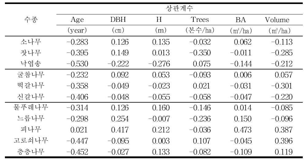 연년 직경생장량(mm/yr)과 측정인자간의 상관계수