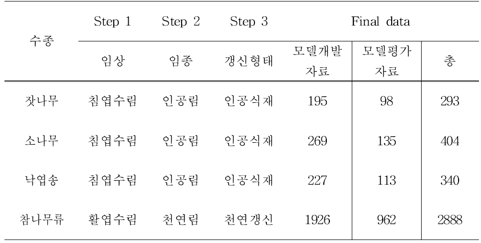 수종별 생장자료 분류법