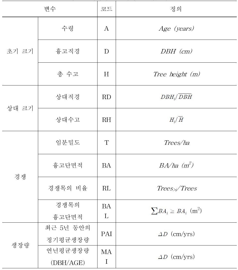 직경생장모델 개발을 위하여 개발되어진 독립변수