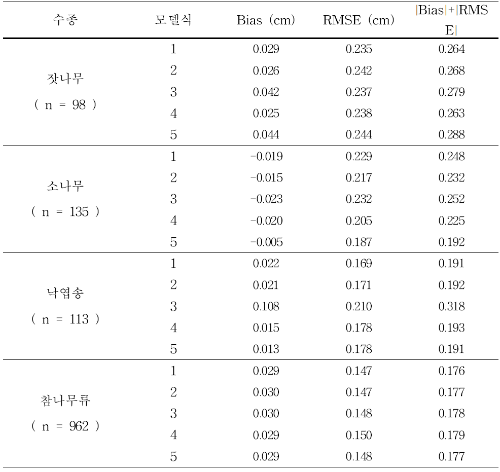 수종별 직경생장모델 검정 통계량