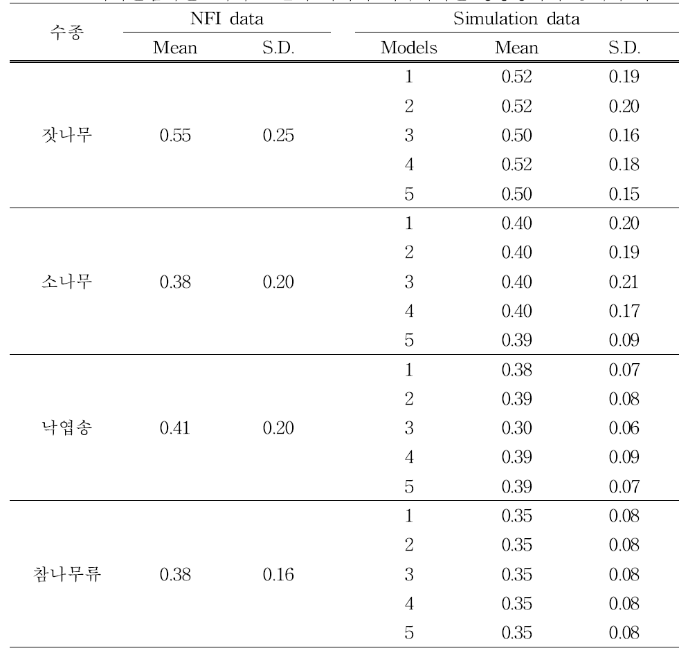 국가산림자원조사와 모델에 의하여 예측되어진 생장량과의 통계적 비교