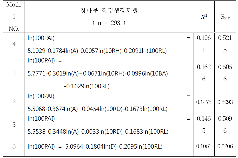 잣나무 최종 직경생장모델식