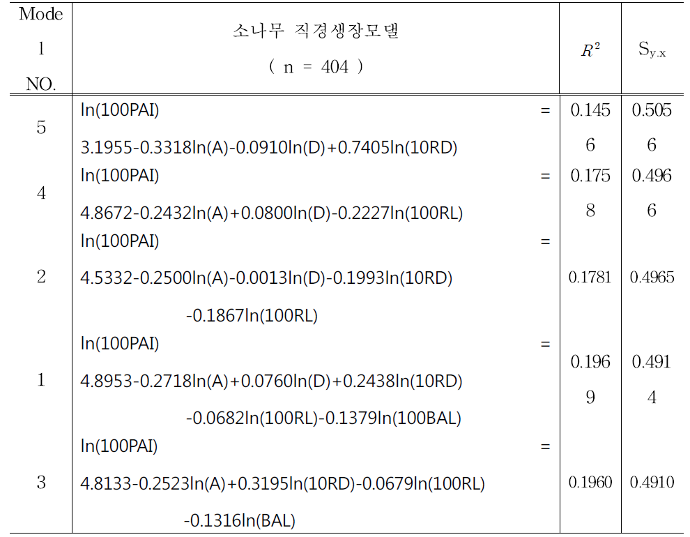 소나무 최종 직경생장모델식