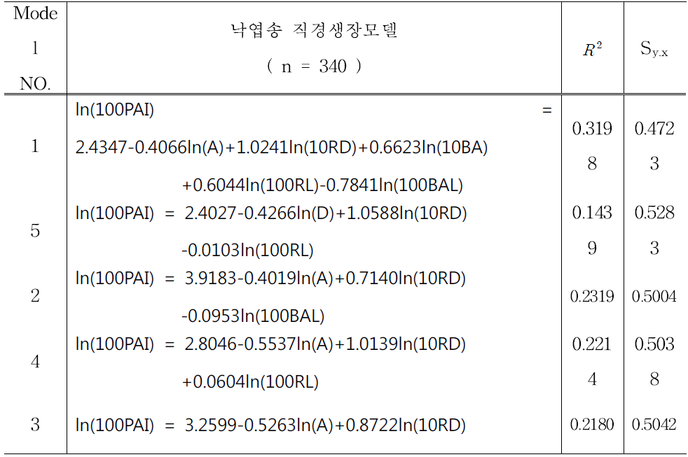 낙엽송 최종 직경생장모델식