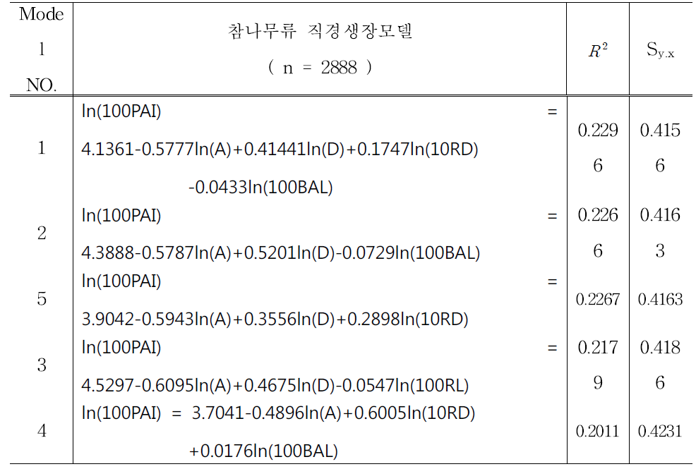 참나무류 최종 직경생장모델식